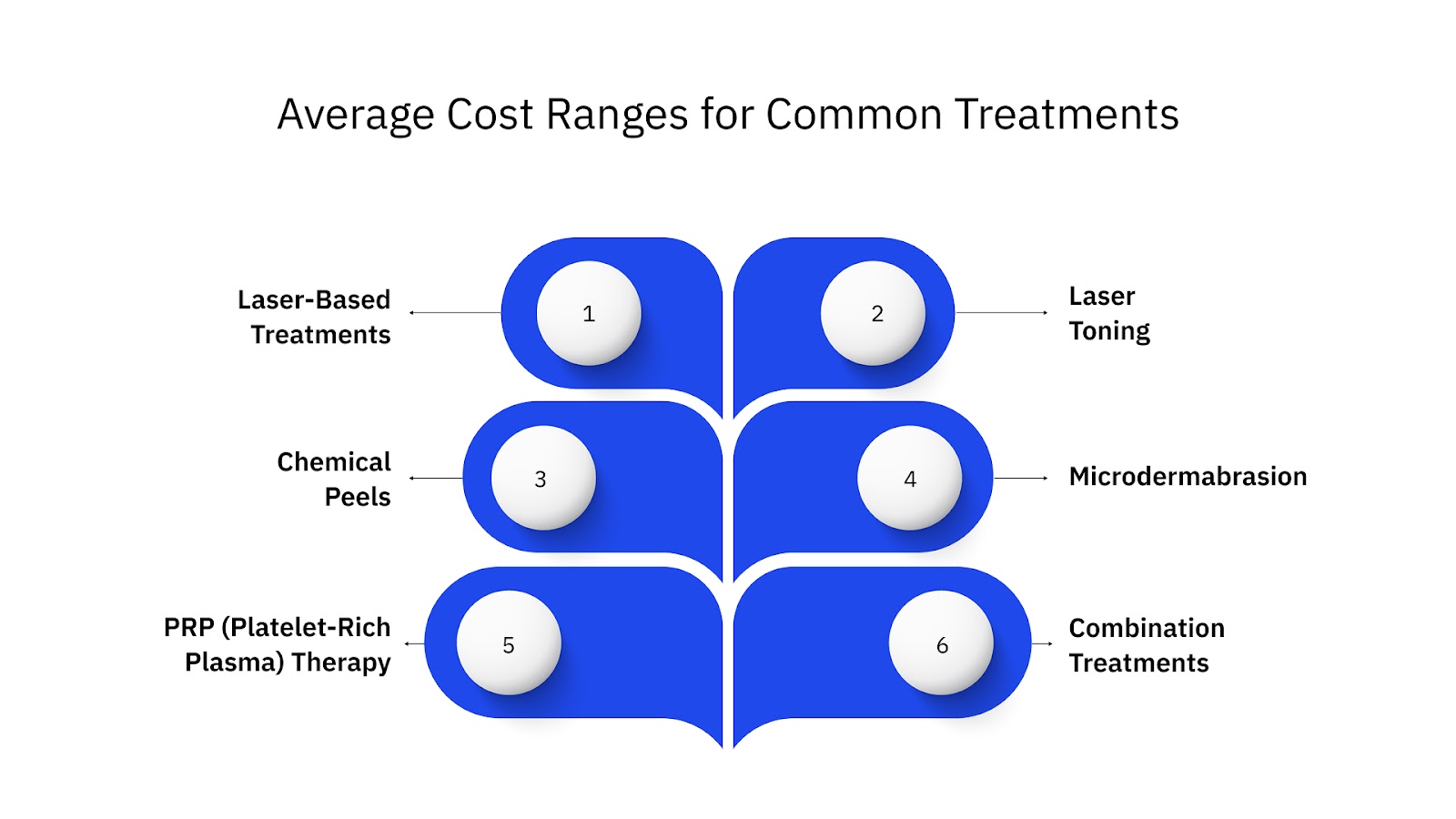 Average Cost Ranges for Common Treatments