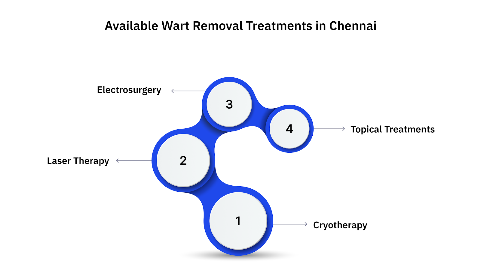 Available Wart Removal Treatments in Chennai