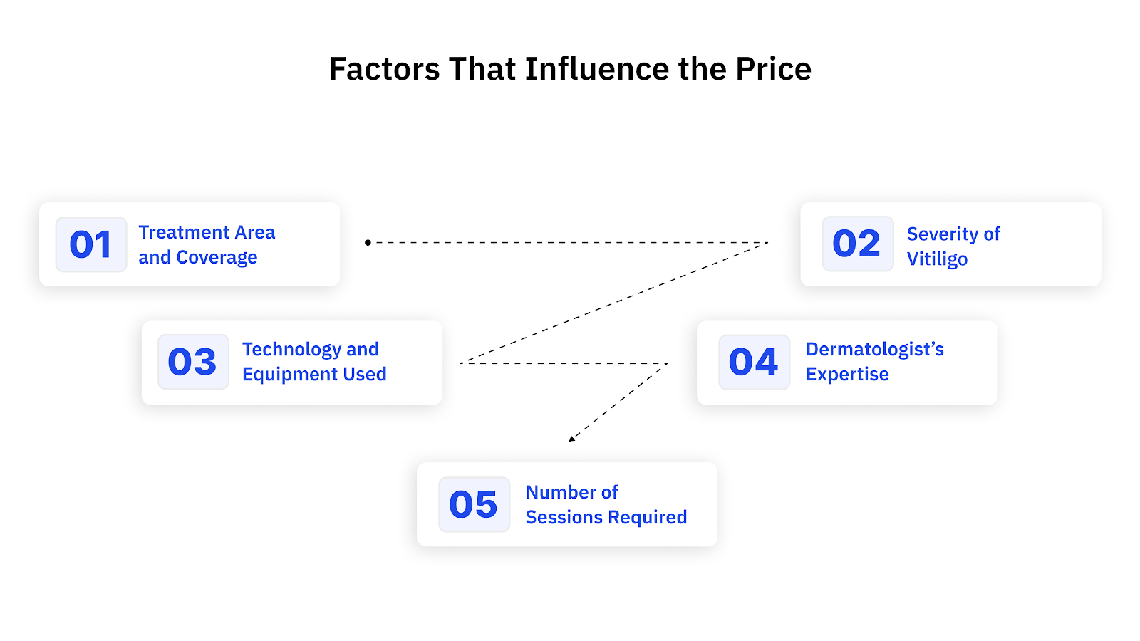 Factors That Influence the Price