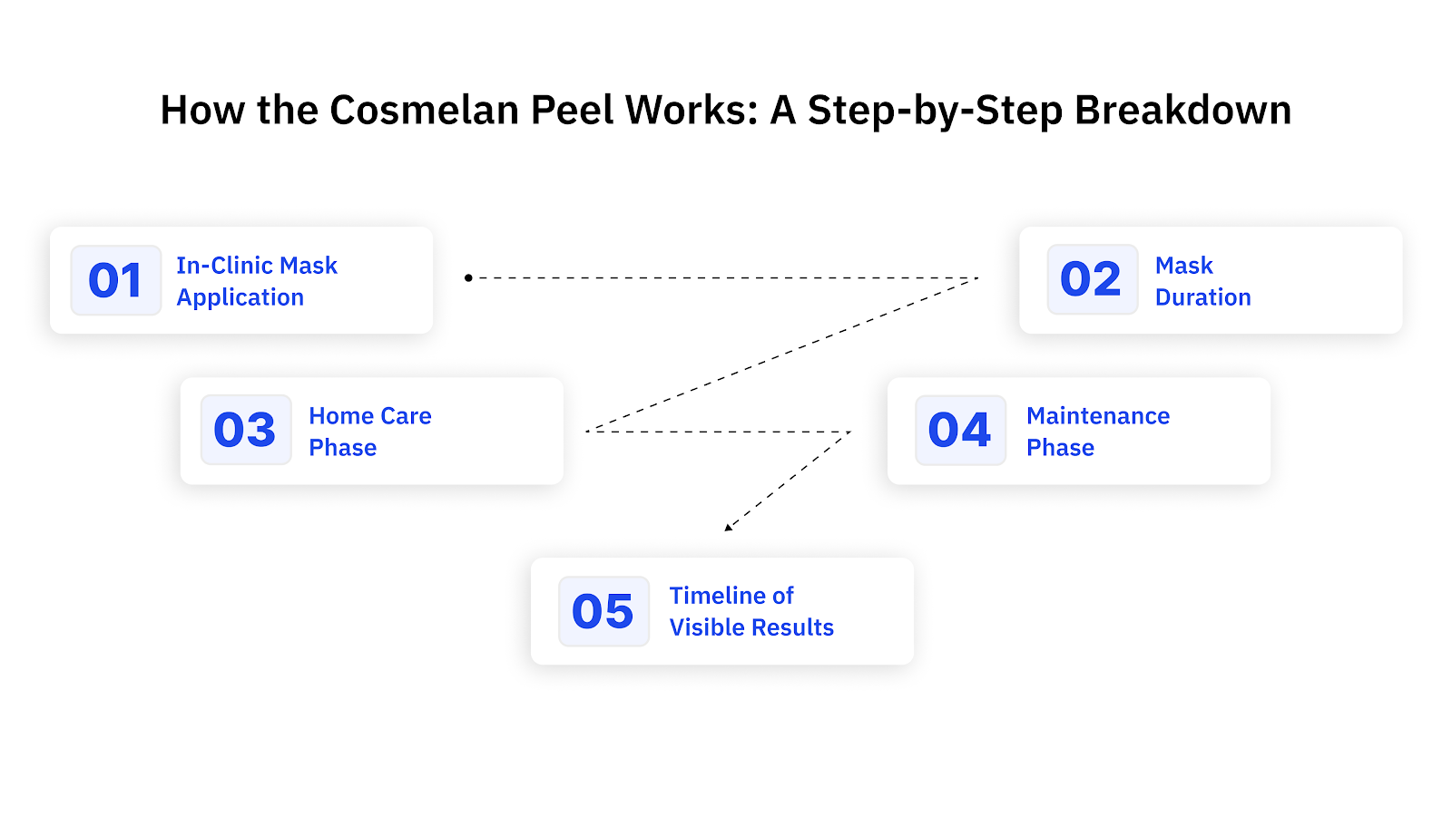How the Cosmelan Peel Works: A Step-by-Step Breakdown