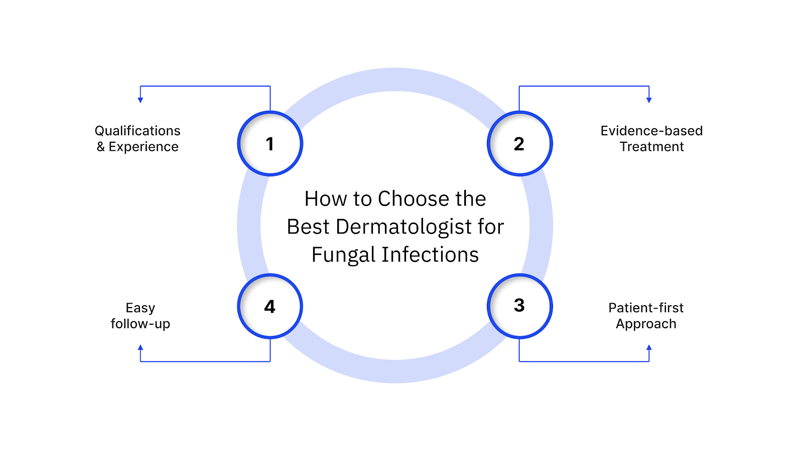 How to Choose the Best Dermatologist for Fungal Infections