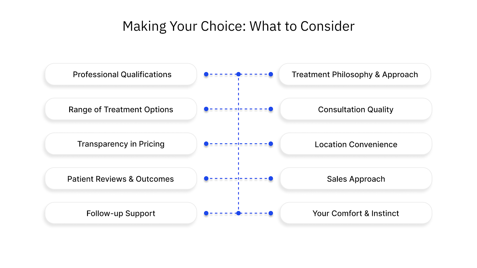 Making Your Choice: What to Consider
