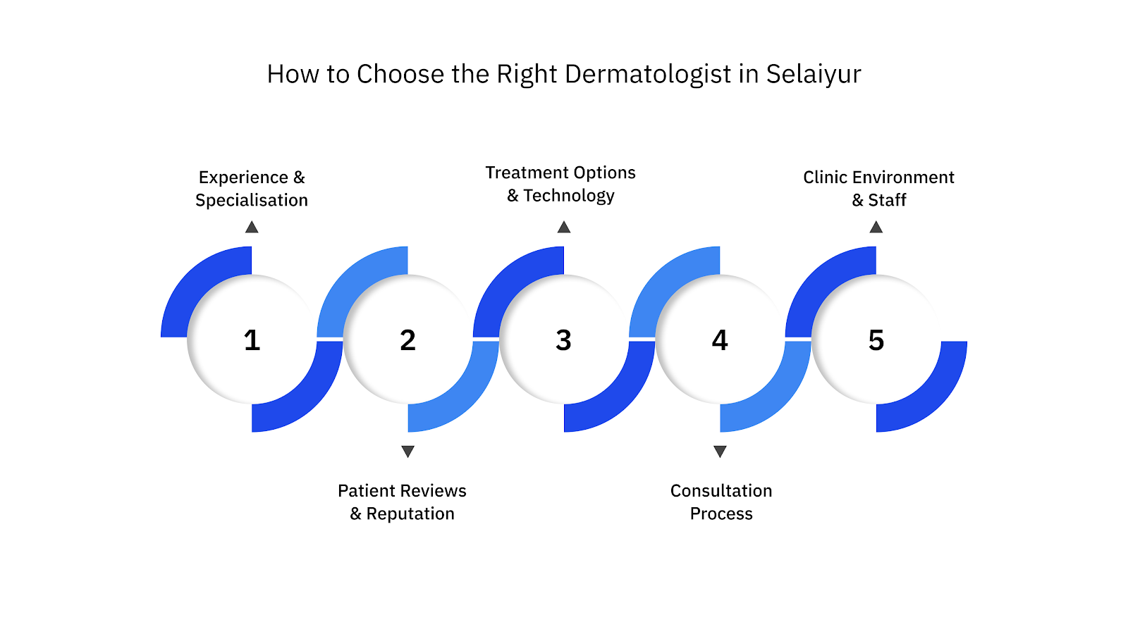 How to Choose the Right Dermatologist in Selaiyur
