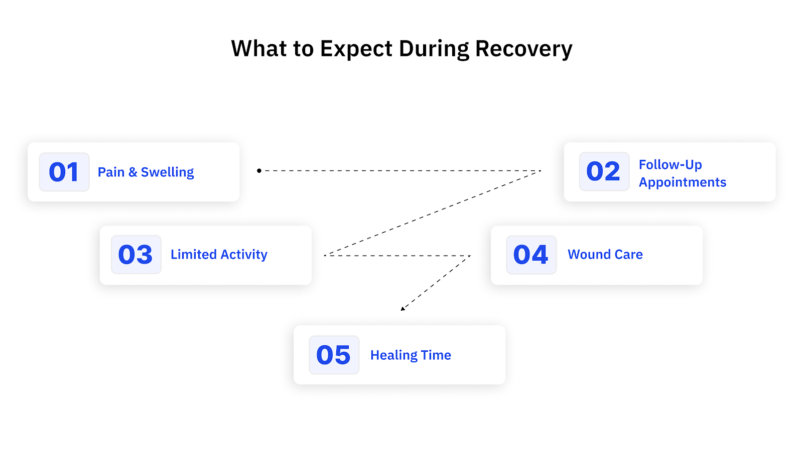 What to Expect During Recovery