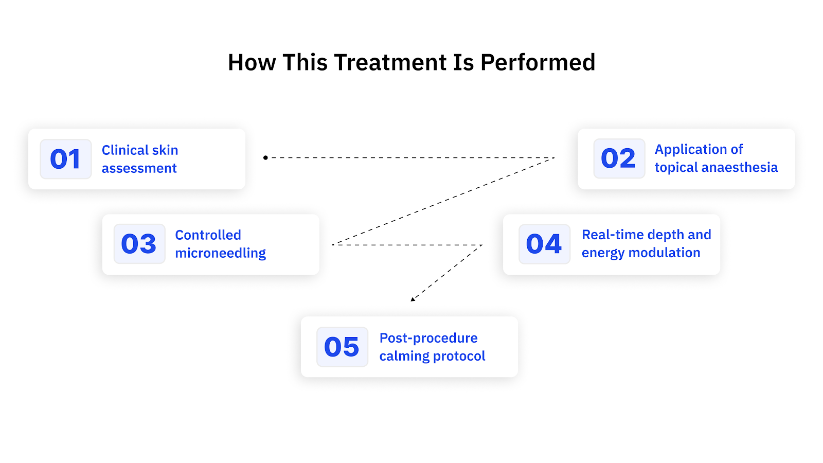How This Treatment Is Performed