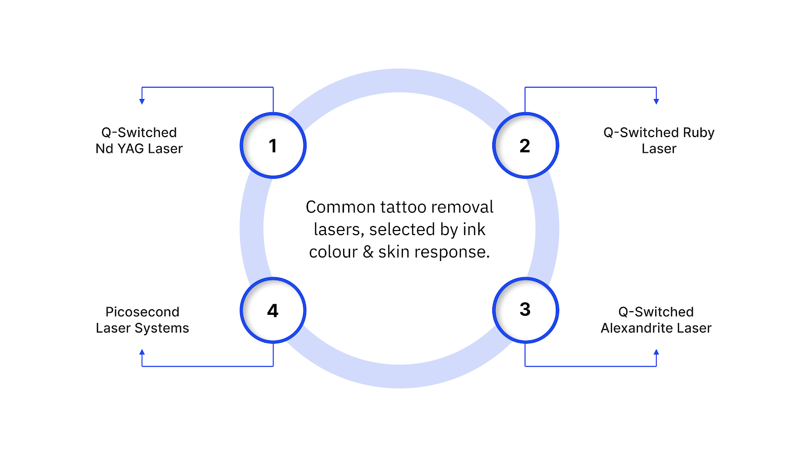 laser technologies commonly used for tattoo removal, selected based on ink colour and skin response.