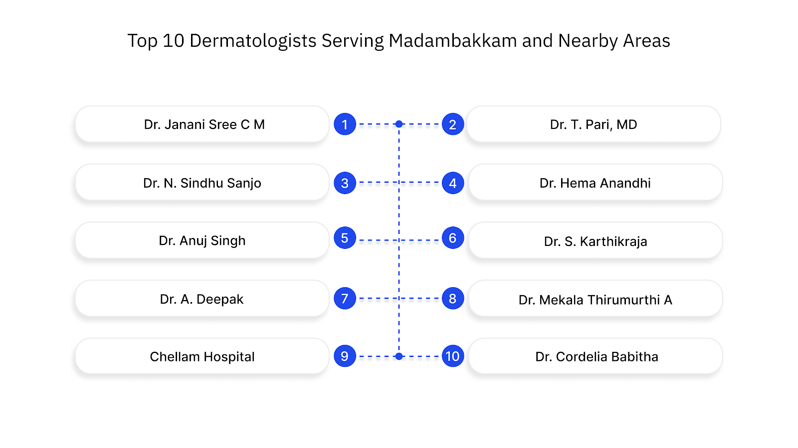 Top 10 Dermatologists Serving Madambakkam and Nearby Areas