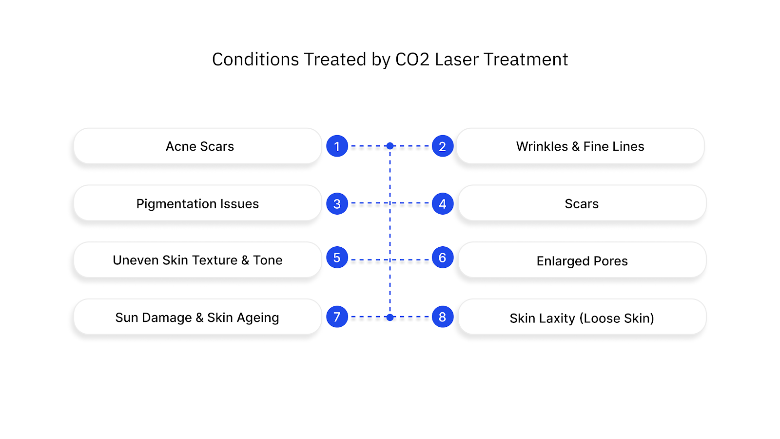 Conditions Treated by CO2 Laser Treatment