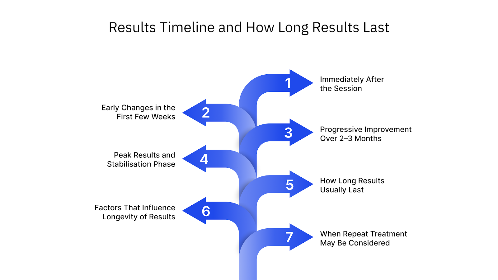Results Timeline and How Long Results Last