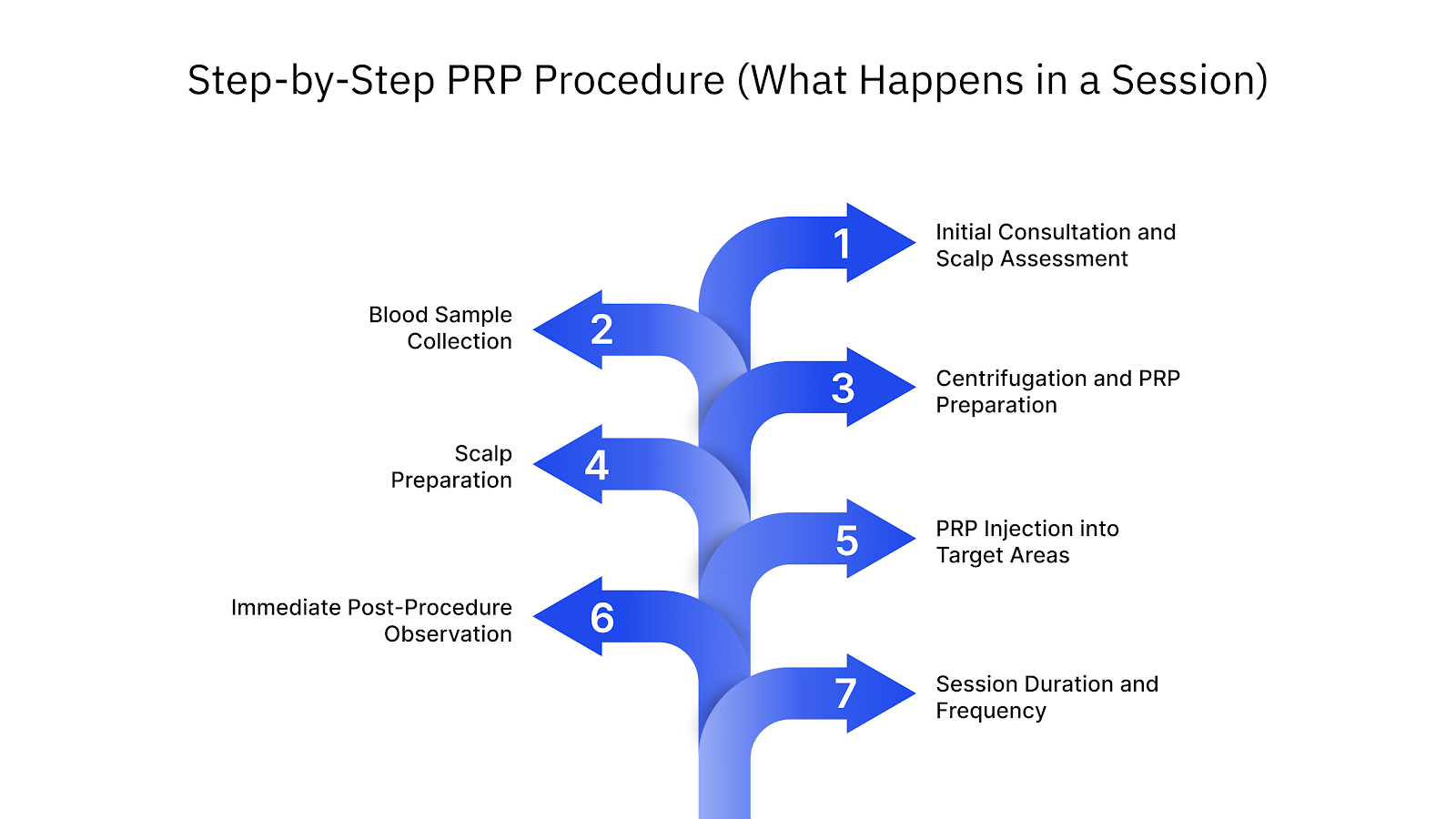 Step-by-Step PRP Procedure (What Happens in a Session)
