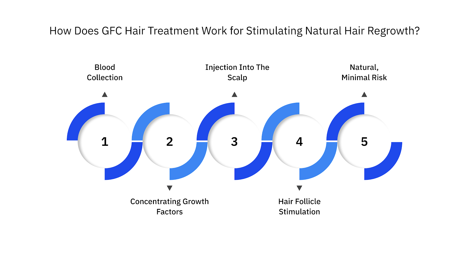 How Does GFC Hair Treatment Work for Stimulating Natural Hair Regrowth?
