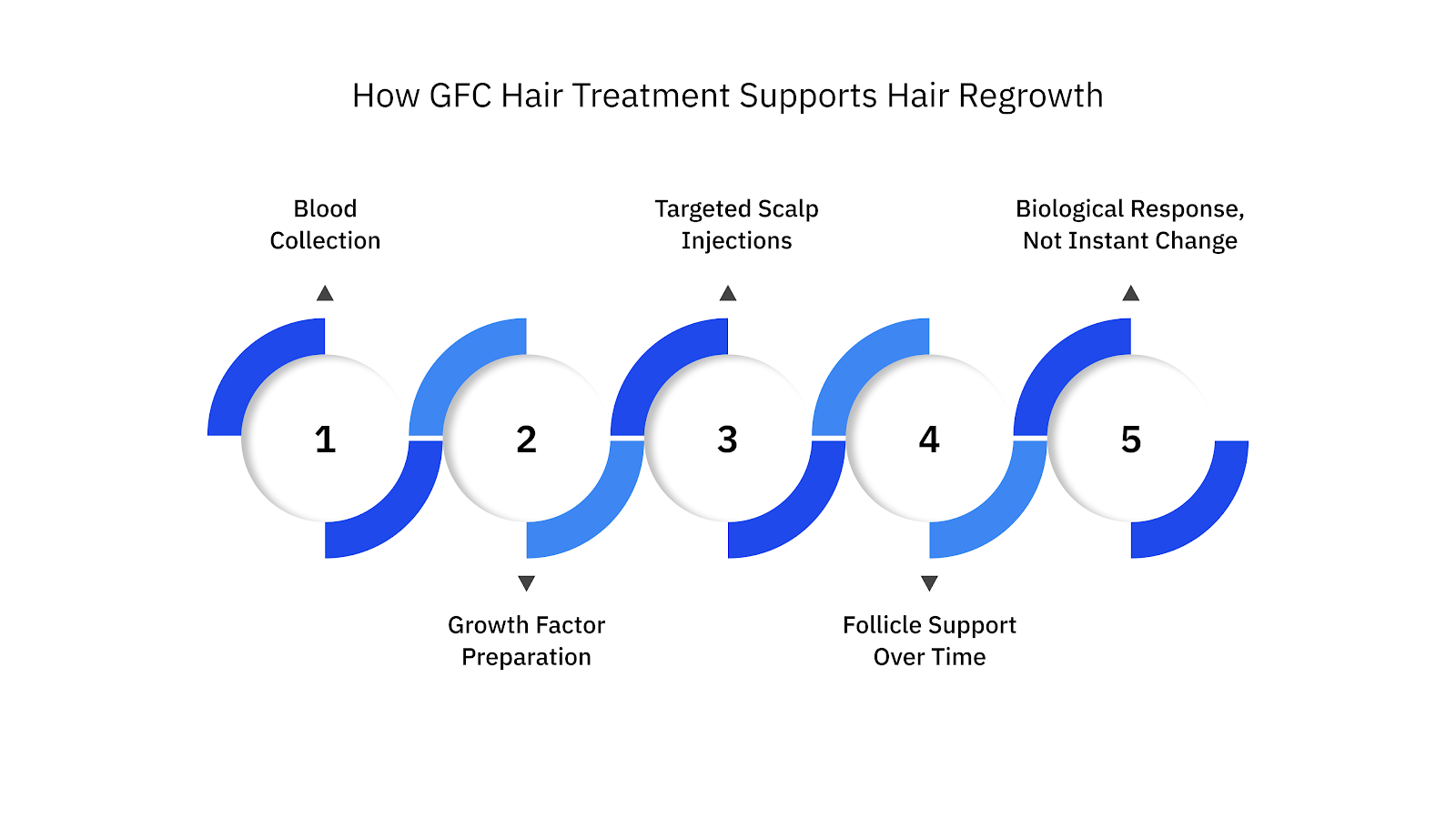 How GFC Hair Treatment Supports Hair Regrowth