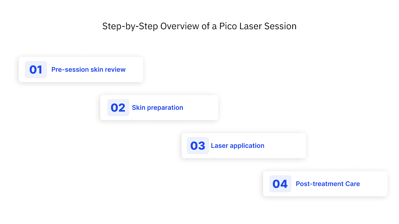 Step-by-Step Overview of a Pico Laser Session