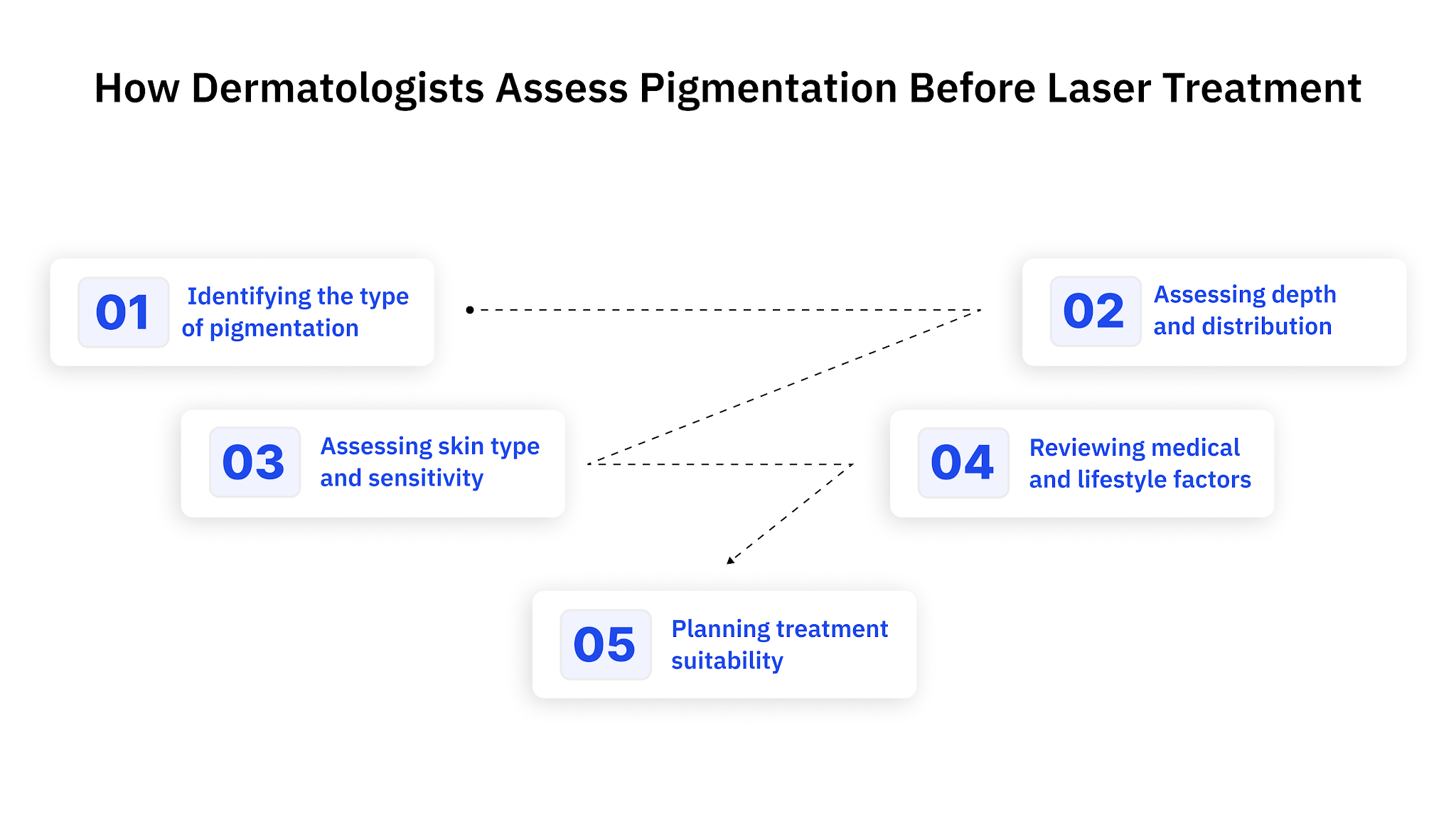 How Dermatologists Assess Pigmentation Before Laser Treatment: 5 Steps