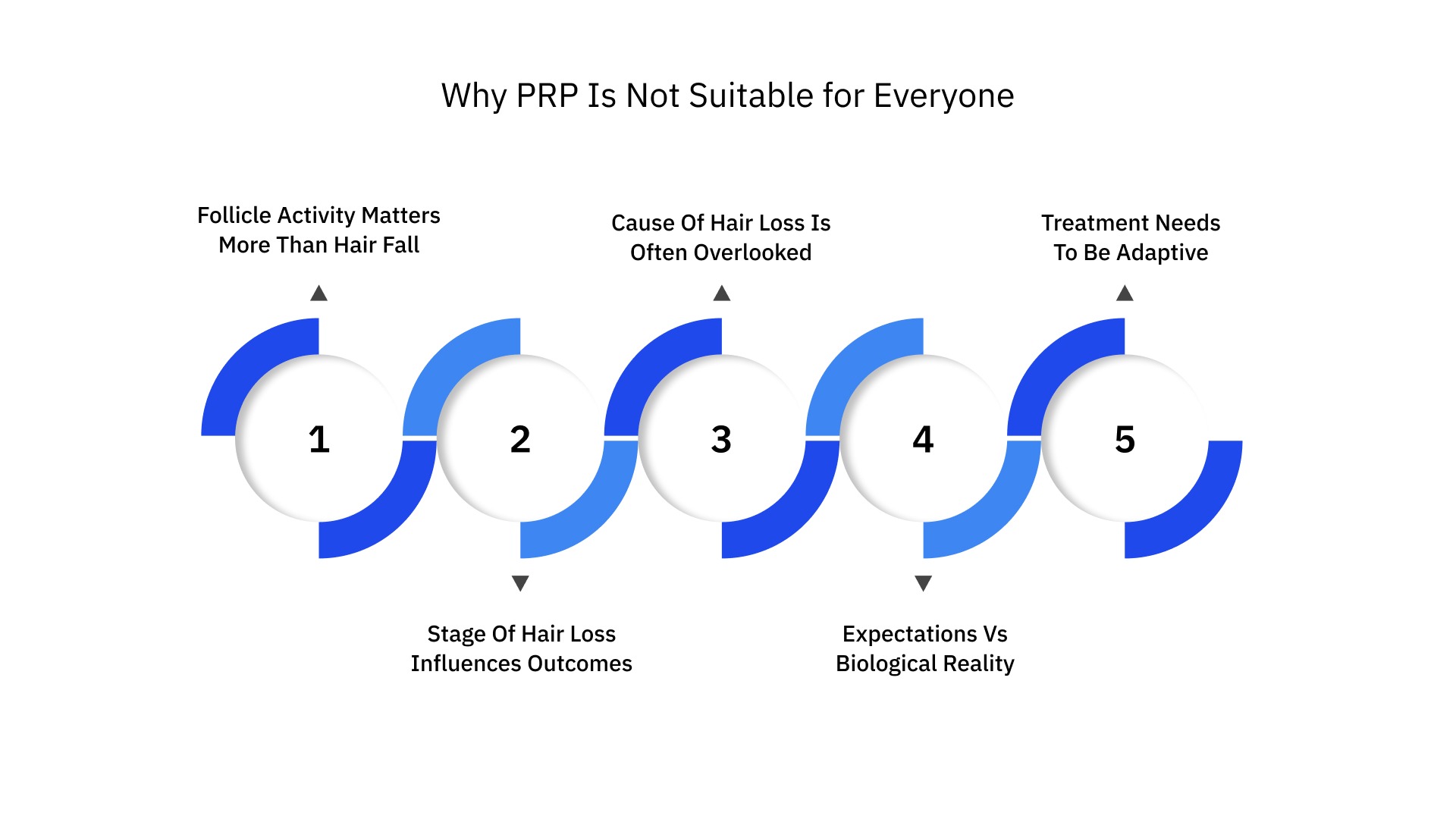 Why PRP Is Not Suitable for Everyone
