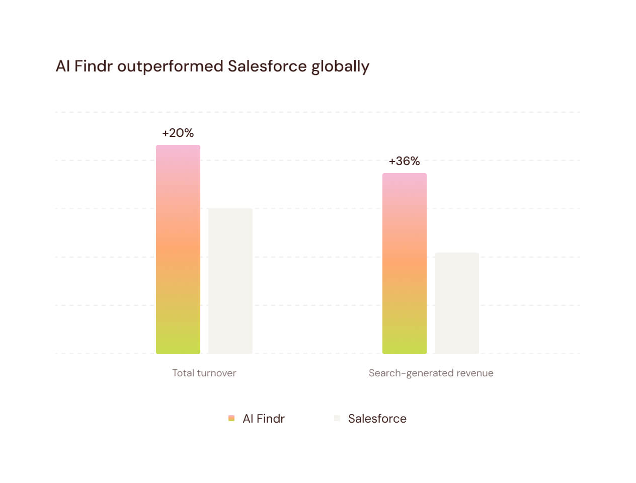 Chart showing AI Findr outperforms Salesforce by 20% more contribution to total turnover and 36% more revenue from product searches.