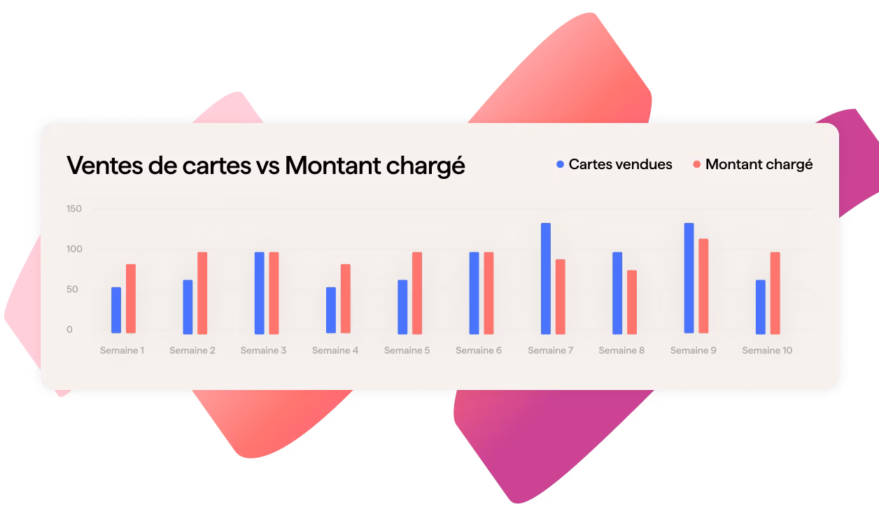 Un graphique à barres intitulé « Ventes de cartes par rapport au montant de chargement » pour la société Giftify, comparant les ventes de cartes (barres bleues) et les montants de chargement (barres rouges) sur une période de 10 semaines.