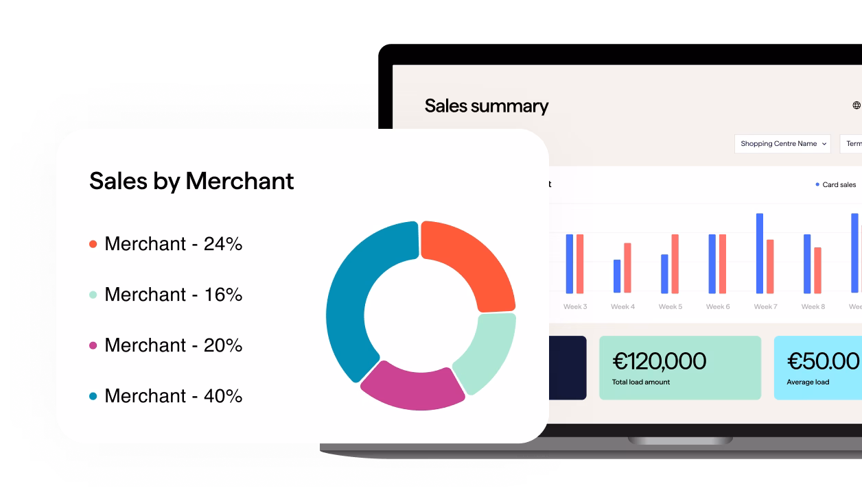 A screen capture of the Giftify dashboard on a laptop, displaying three charts: a donut chart of "Sales by Merchant," a bar chart of "Card Sales vs Load Amount," and a "Breakage report" showing total breakage of €7,529.