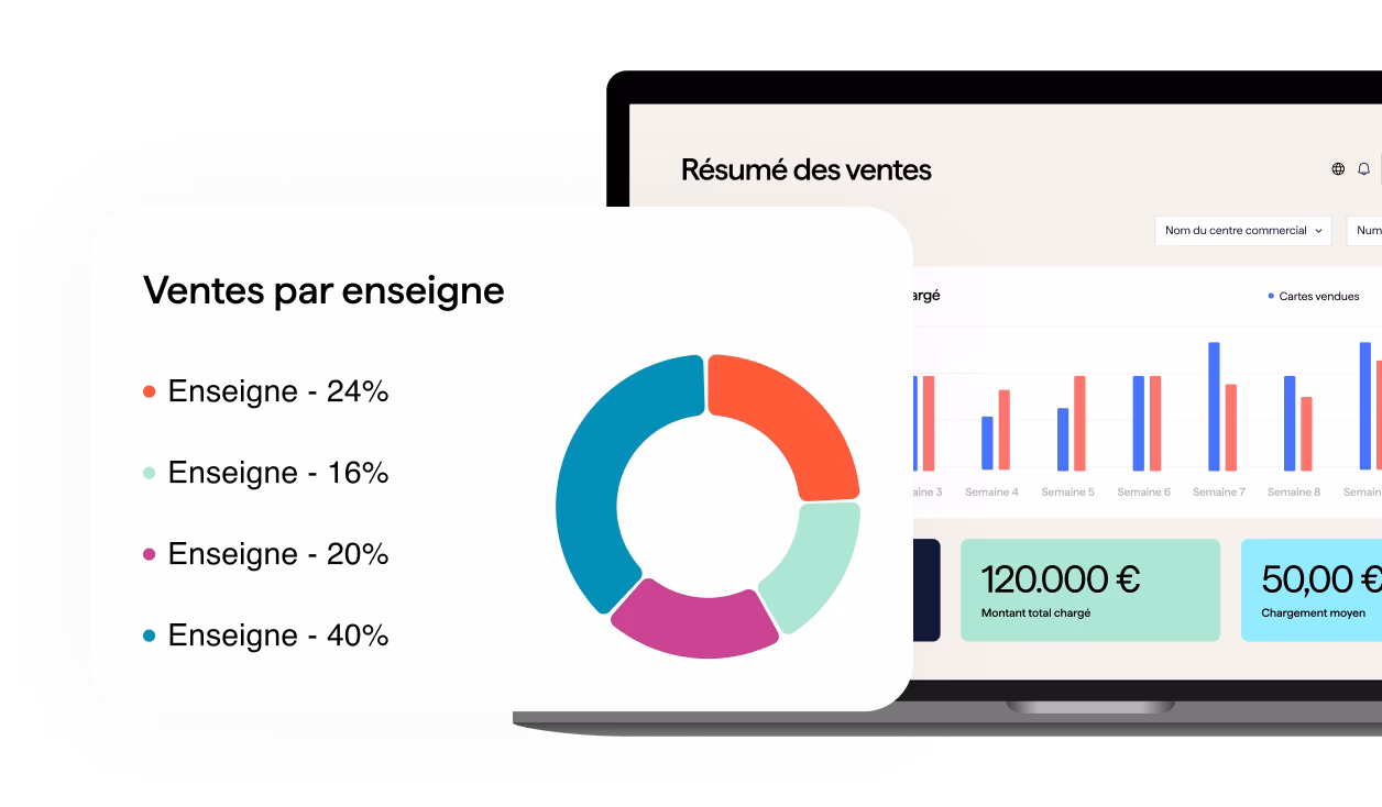 Capture d'écran du tableau de bord Giftify sur un ordinateur portable, affichant trois graphiques : un graphique en anneau « Ventes par commerçant », un graphique à barres « Ventes par carte par rapport au montant du chargement » et un « rapport sur les ruptures » indiquant le montant total des bris de 7 529€.