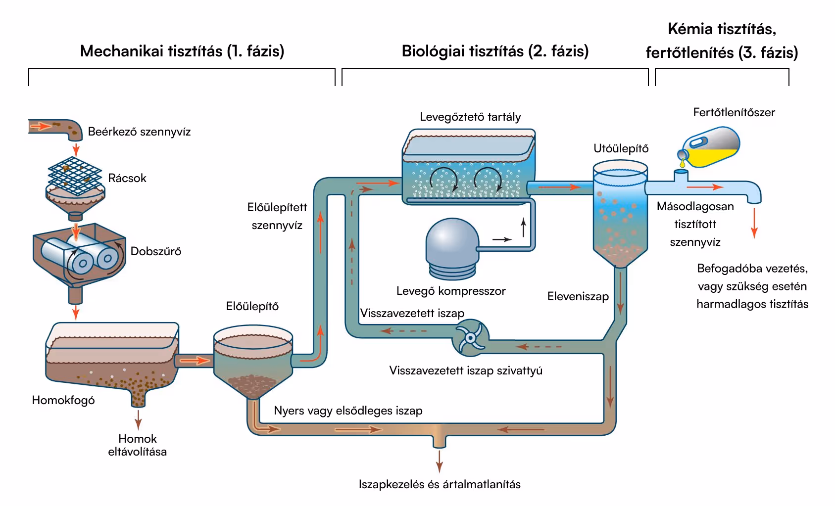 Wwtp operation infographic