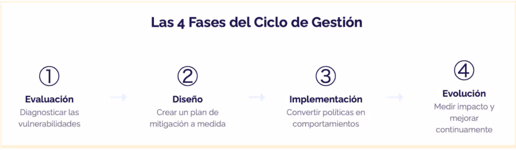 Todo lo que necesitas saber sobre Human Cyber-Risk Management 11