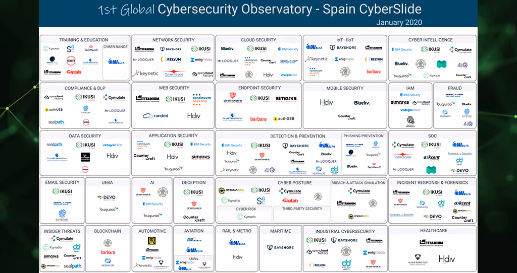 Kymatio featured on the Cybersecurity 2020 Landscape as one of the most innovative cybersecurity companies in Spain