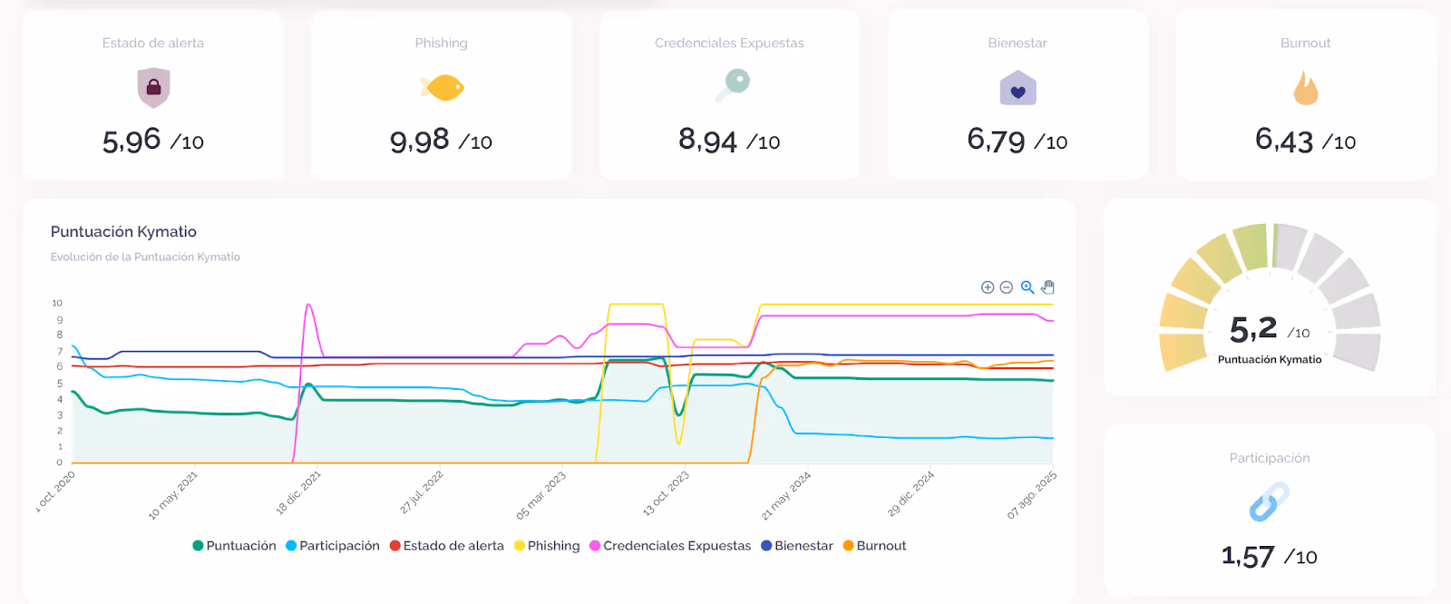 Mockup de un dashboard de riesgos humanos para la C-Suite, mostrando el Human Risk Score, tendencias y comparativas departamentales