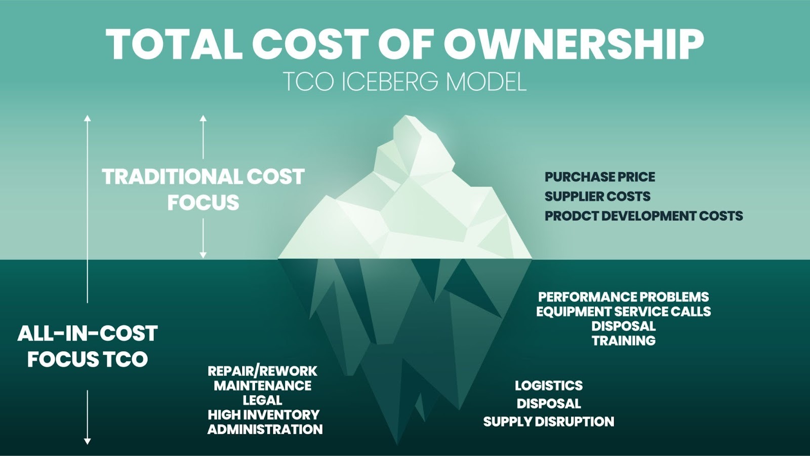 Hidden costs of data breach iceberg model showing human risk factors