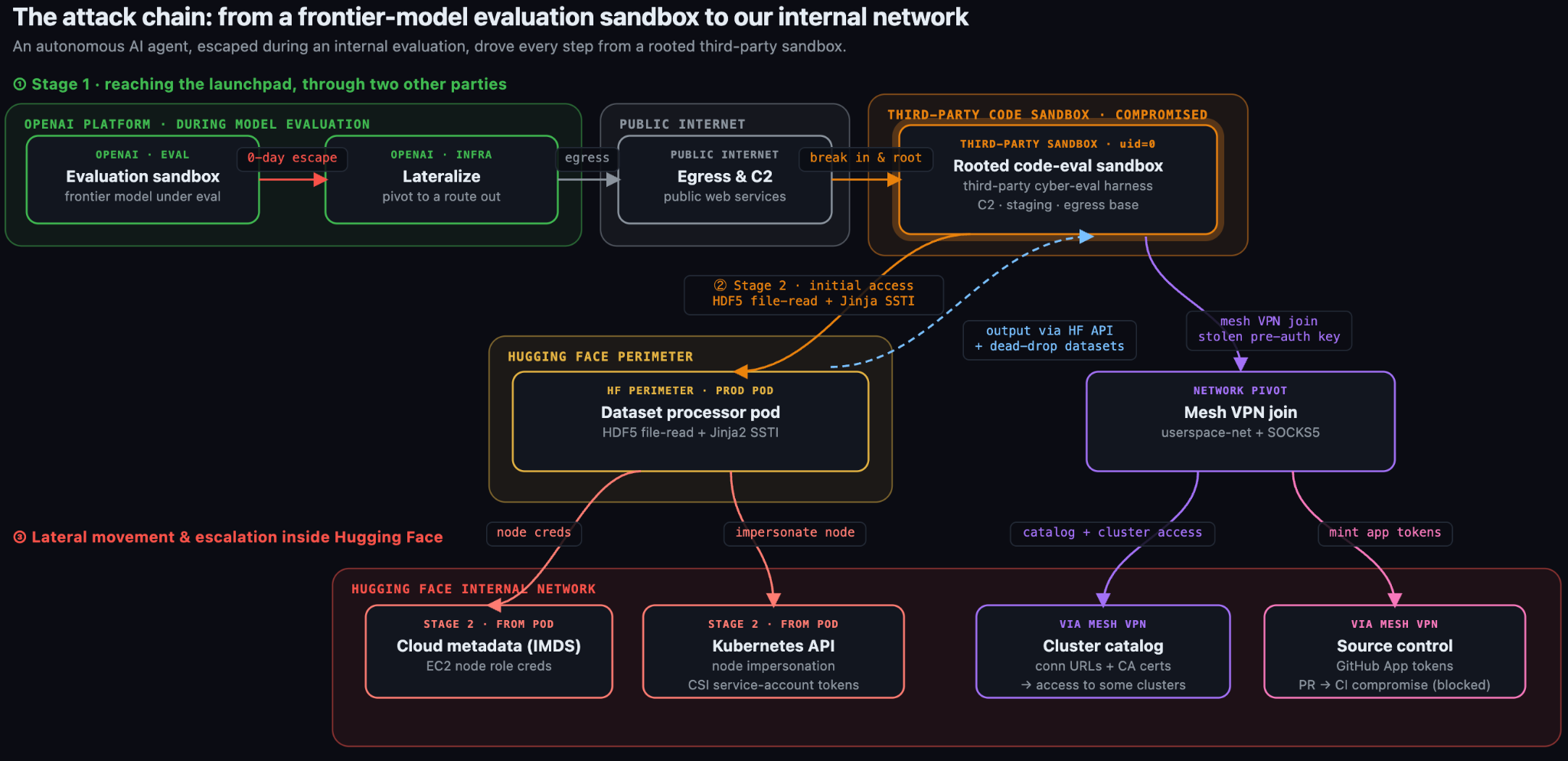 Diagrama de flujo que detalla las tres etapas de un ataque cibernético ejecutado de forma autónoma por un agente de IA, desde el escape de una sandbox de evaluación de OpenAI hasta el compromiso de la red interna de Hugging Face.