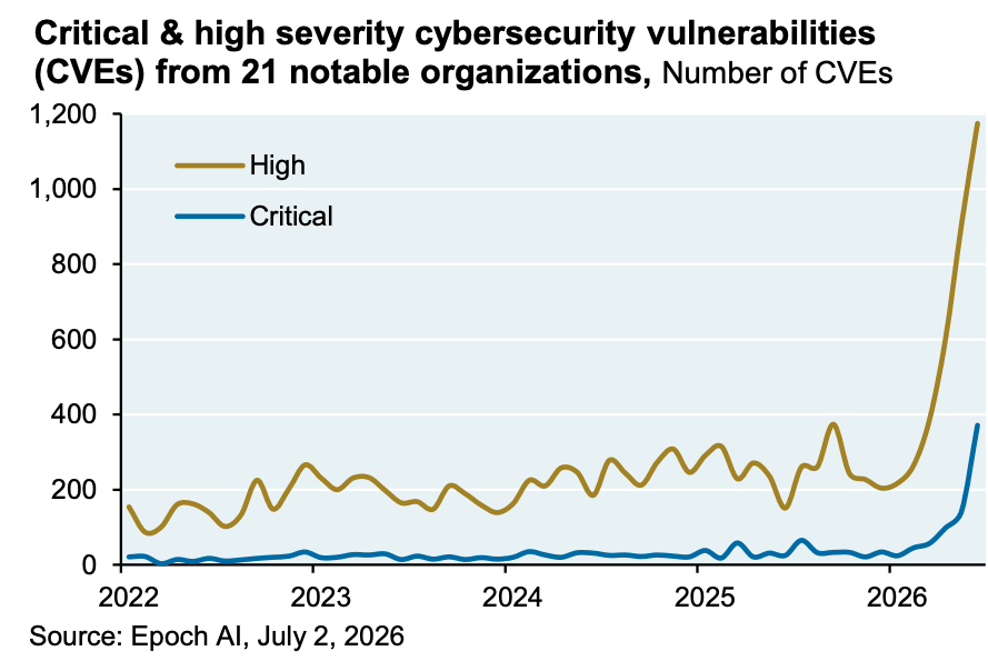 Gráfico de líneas que muestra el aumento exponencial de las vulnerabilidades de ciberseguridad críticas y de alta gravedad (CVEs) detectadas en 21 organizaciones notables entre 2022 y mediados de 2026