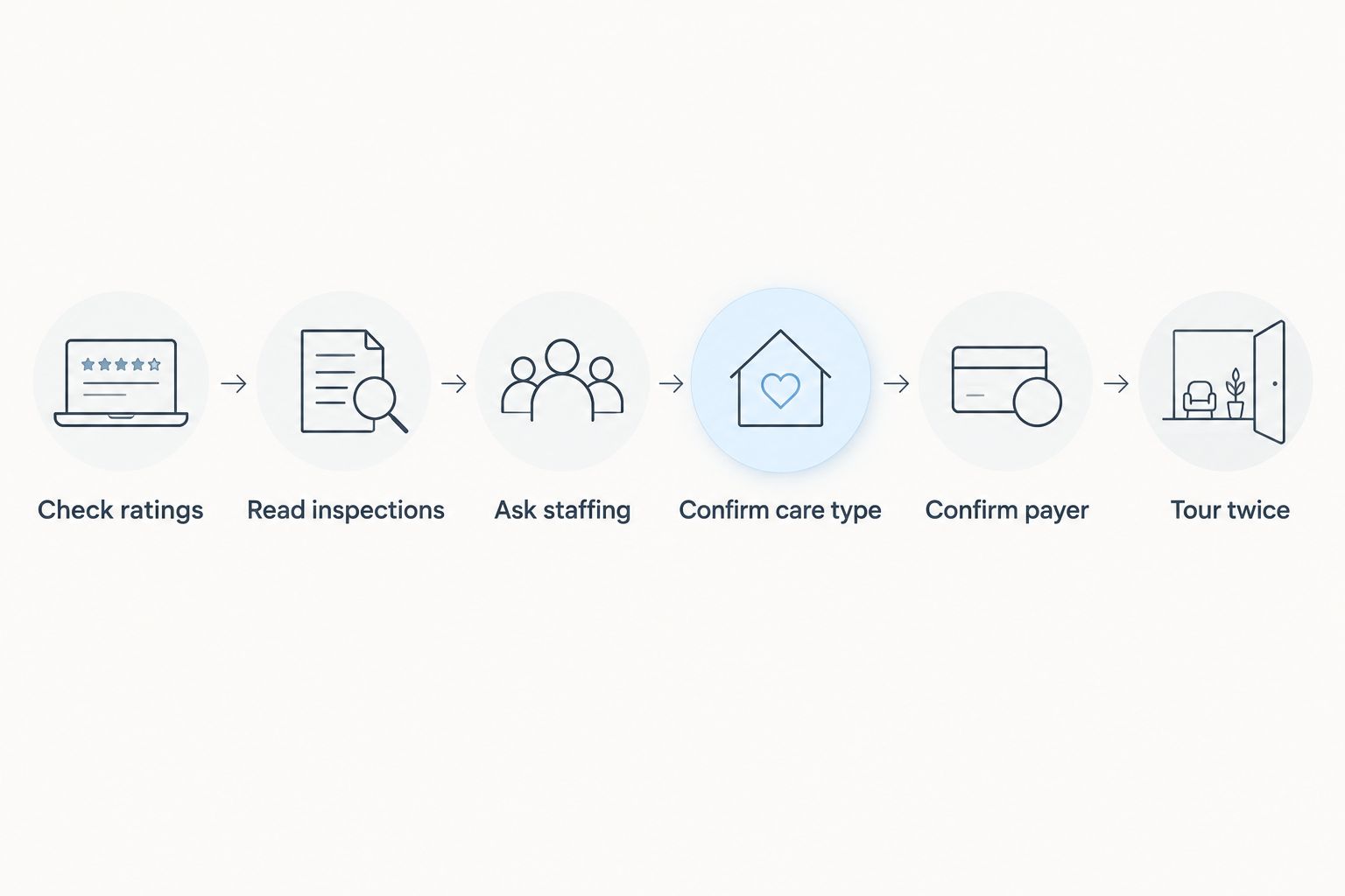 Six steps for vetting a nursing home from ratings to tours