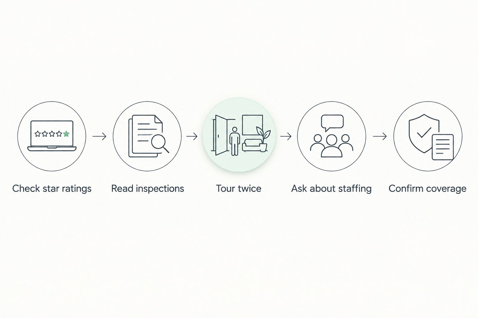 Five-step process for evaluating a nursing home