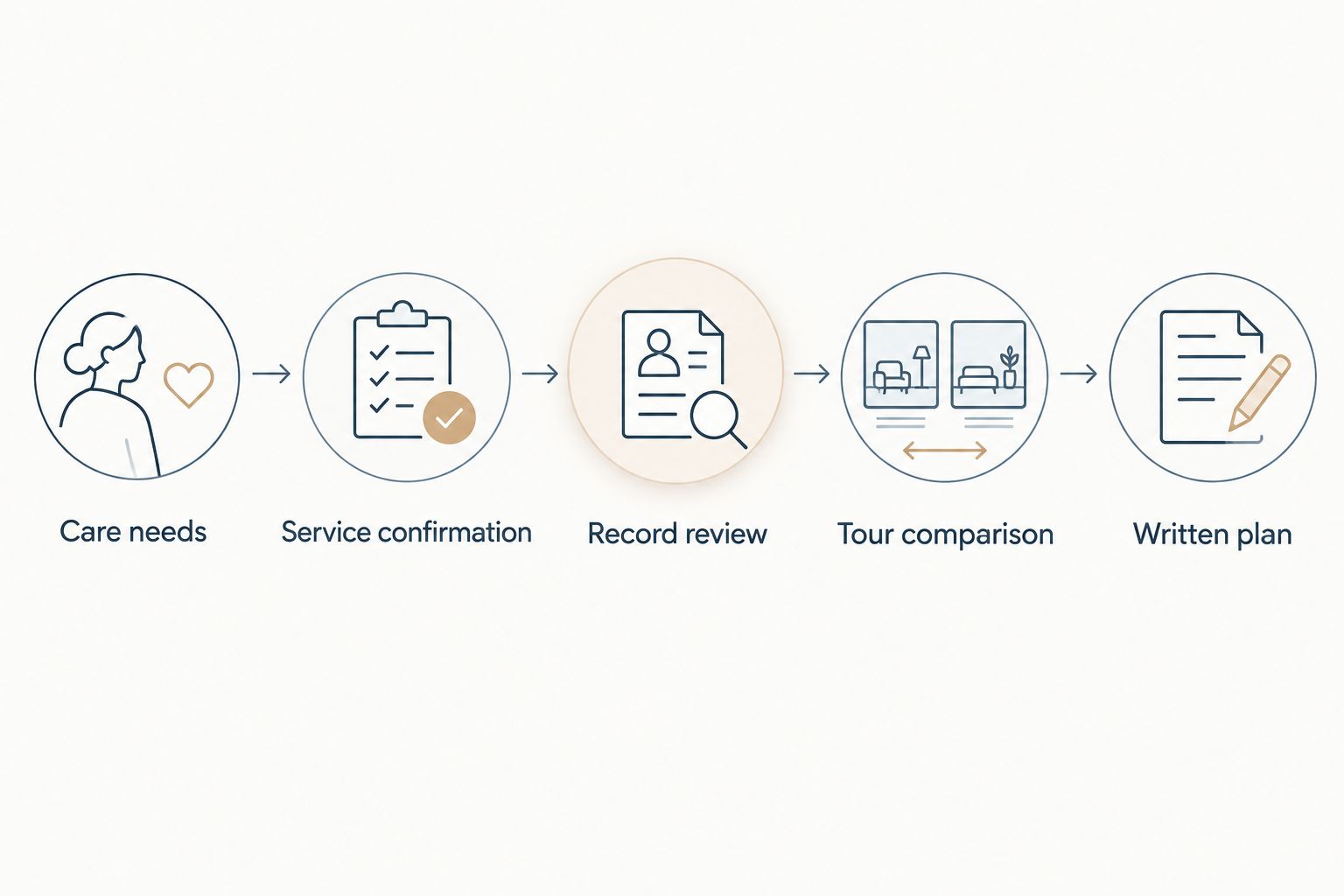 Five steps for comparing care settings, from care needs to a written plan.