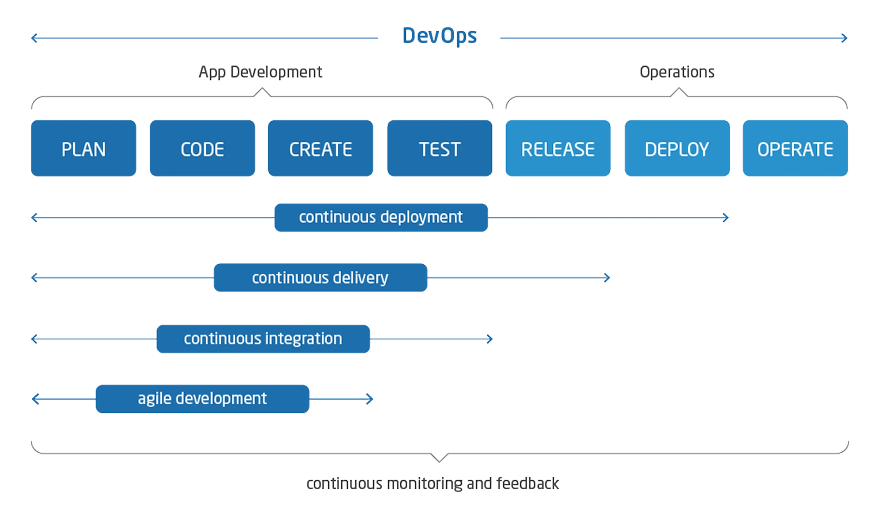 DevOps steps