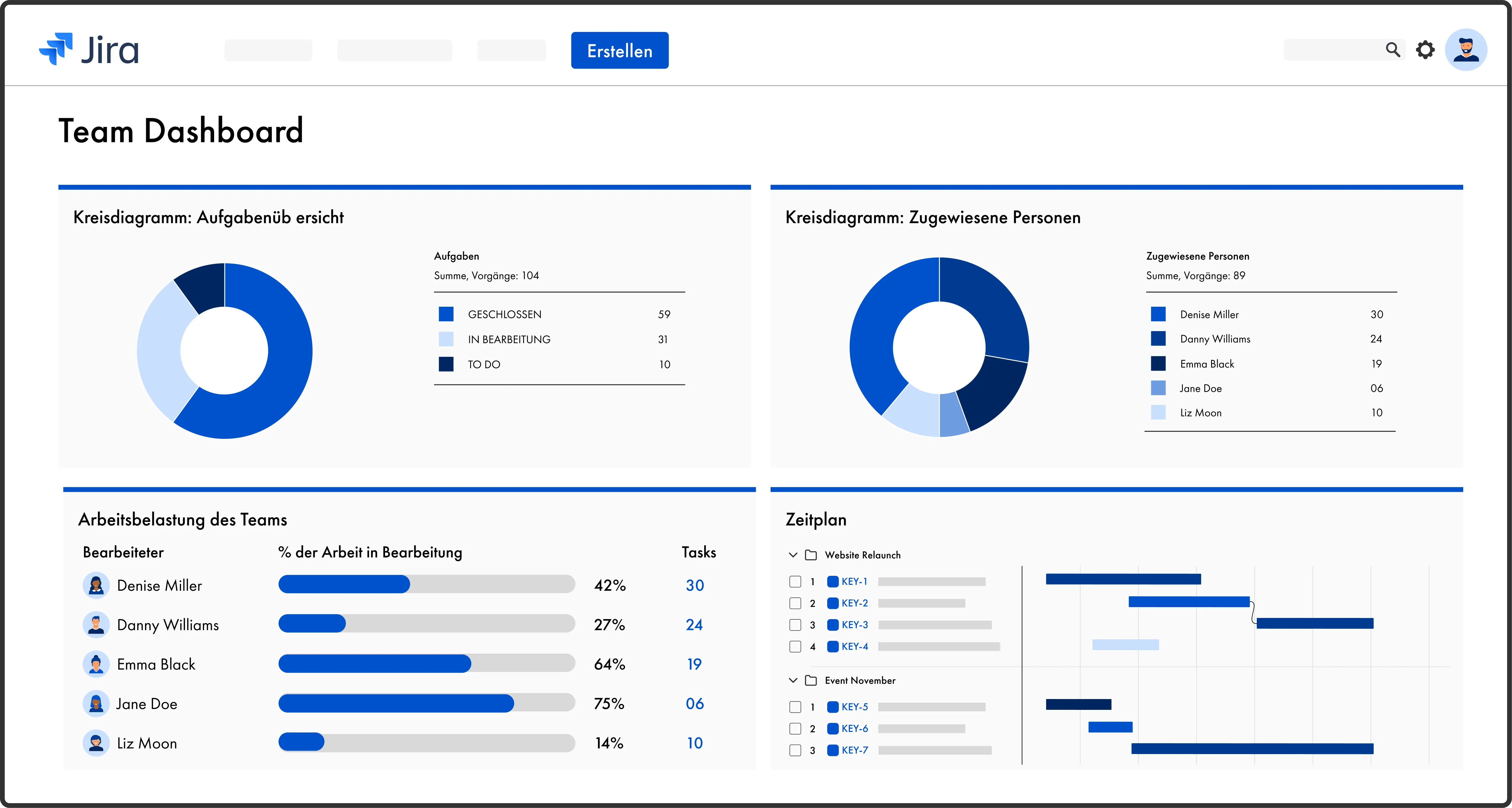 Jira Team Dashboard Beispiel-Screenshot