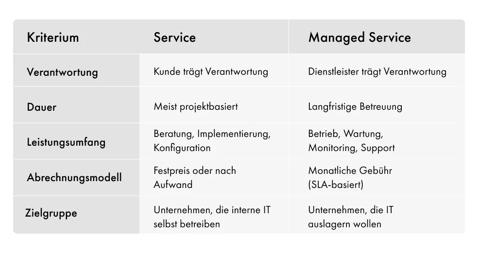 Tabelle vergleicht Service und Managed Service nach Kriterien: Verantwortung (Kunde vs. Dienstleister), Dauer (projektbasiert vs. langfristig), Leistungsumfang (Beratung, Implementierung vs. Betrieb, Wartung), Abrechnungsmodell (Festpreis oder Aufwand vs. monatliche Gebühr), Zielgruppe (interne IT vs. IT-Auslagerung).