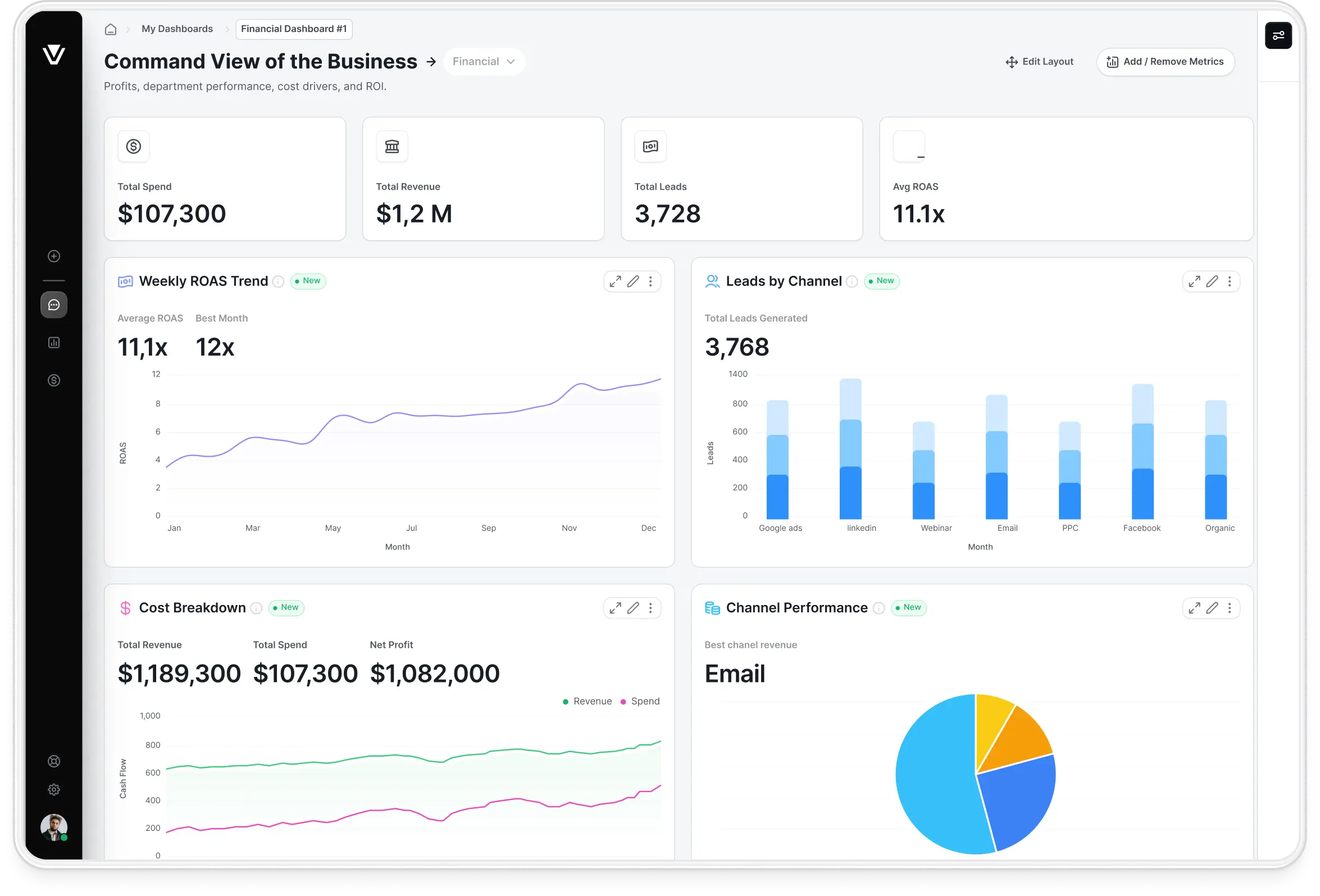 Financial dashboard showing total spend of $107,300, total revenue $1.2M, total leads 3,728, and average ROAS 11.1x, with charts for weekly ROAS trend, leads by channel, cost breakdown, and channel performance highlighting email.