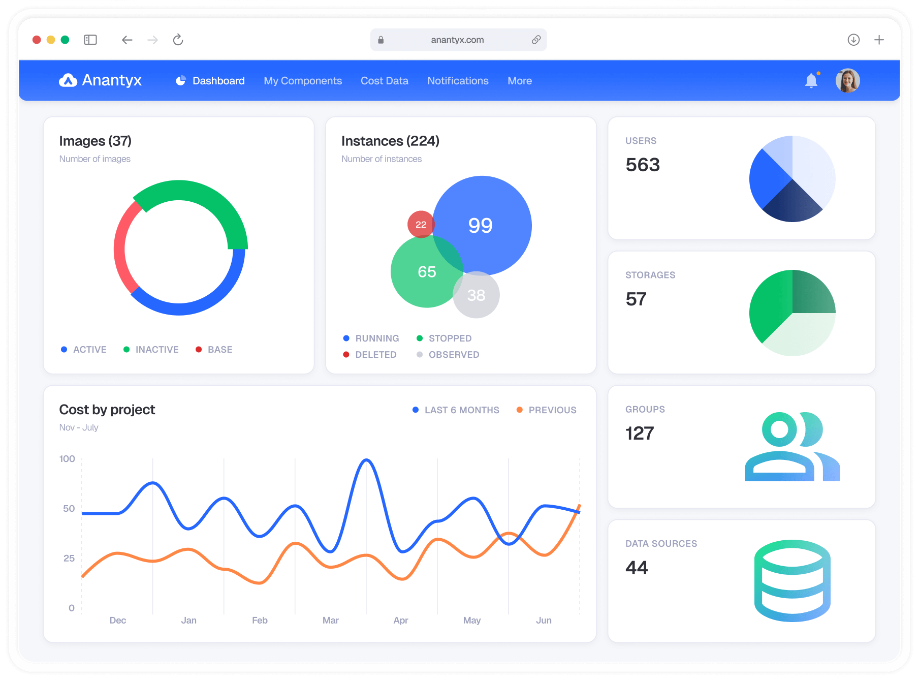 Anantyx Platform Dashoboard