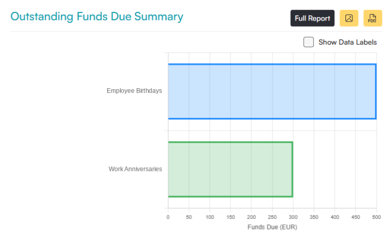 Workbloom dashboard report showing outstanding funds due summary