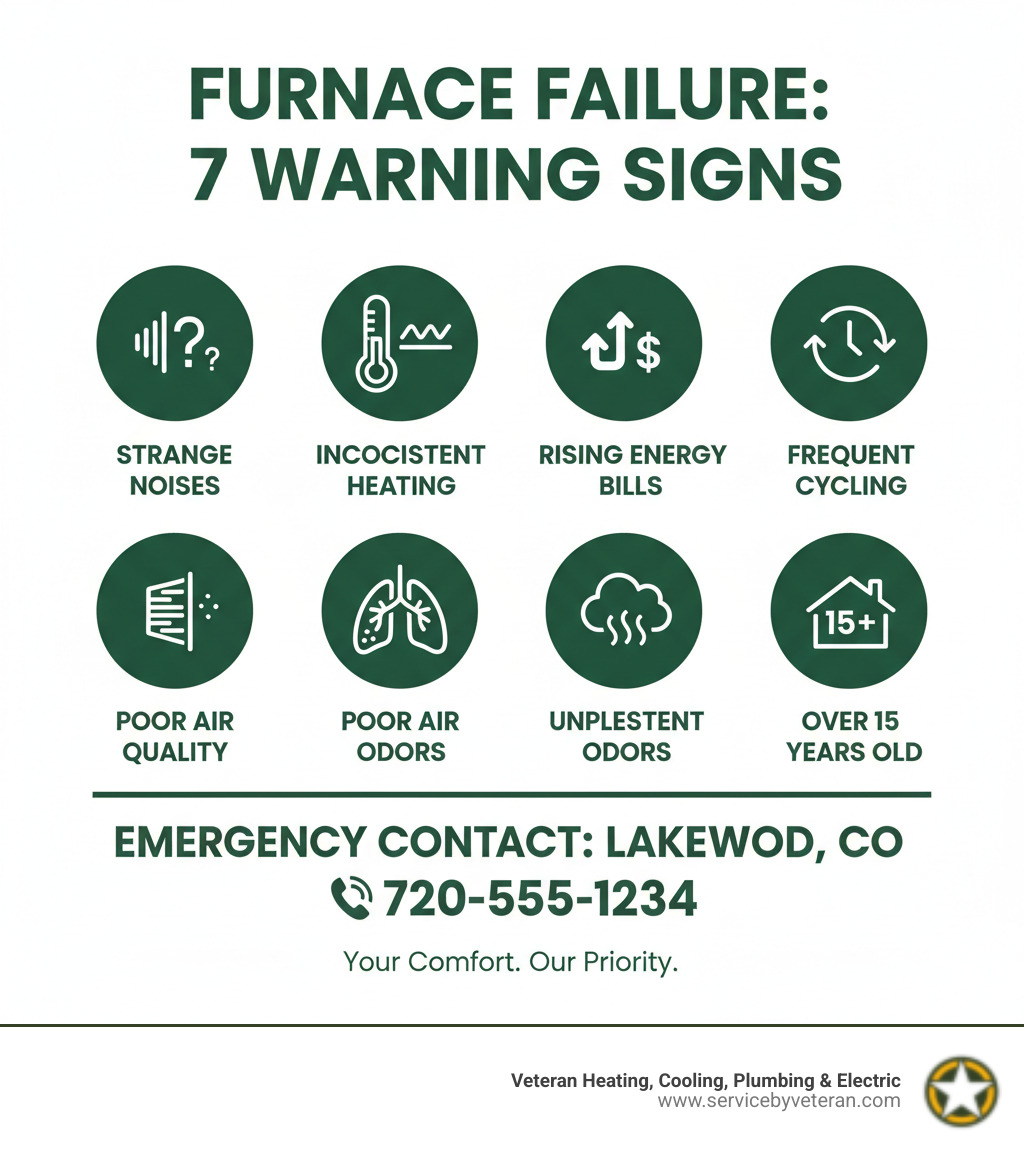 Infographic showing 7 key warning signs of furnace failure including strange noises, inconsistent heating, rising energy bills, frequent cycling, poor air quality, unpleasant odors, and furnaces over 15 years old, with emergency contact information for Lakewood residents - furnace repair lakewood infographic