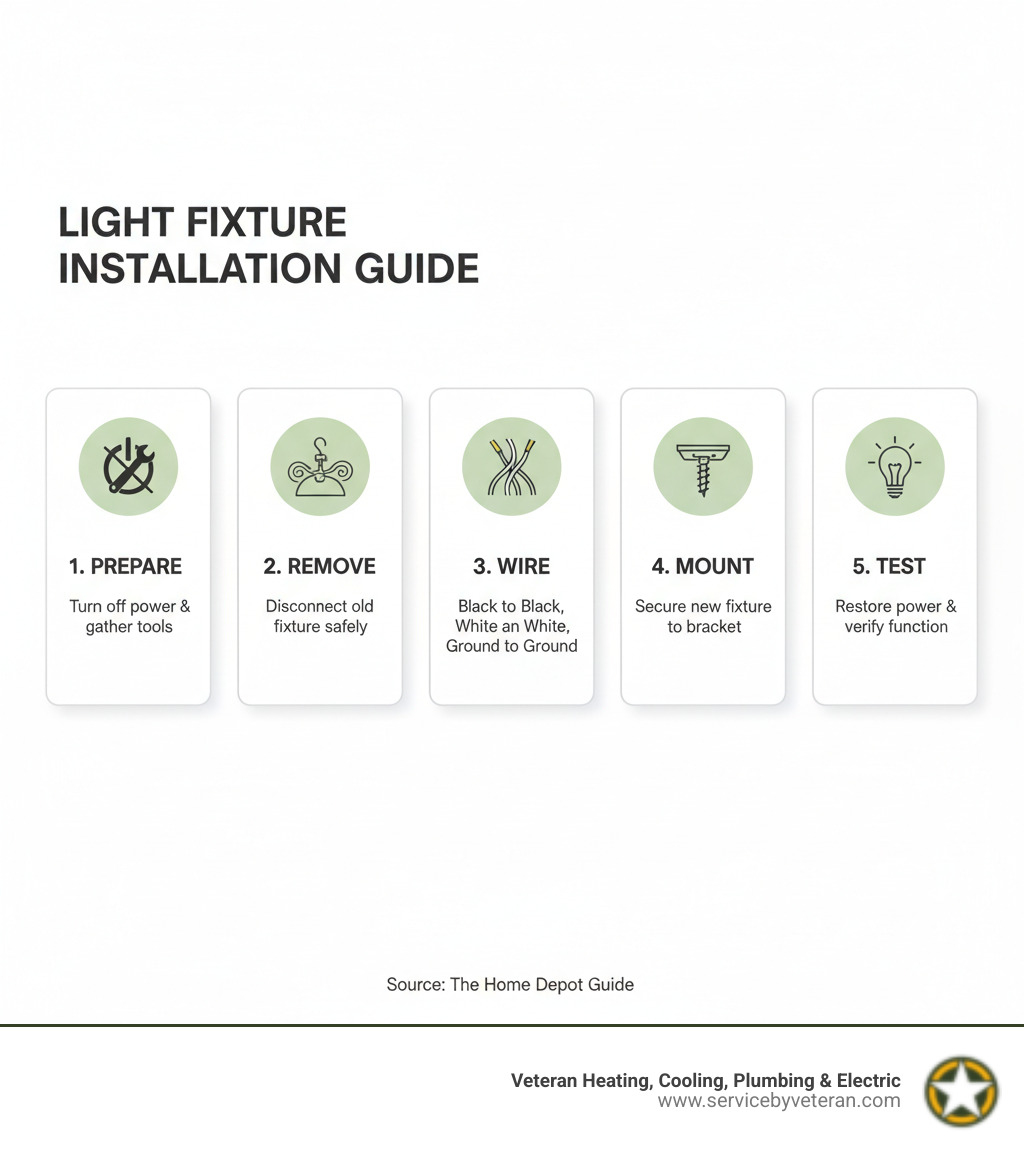 Infographic showing the 5 main steps of light fixture installation: 1. Prepare (turn off power and gather tools), 2. Remove (disconnect old fixture safely), 3. Wire (connect black to black, white to white, ground to ground), 4. Mount (secure new fixture to bracket), and 5. Test (restore power and verify function) - lighting fixture installation infographic