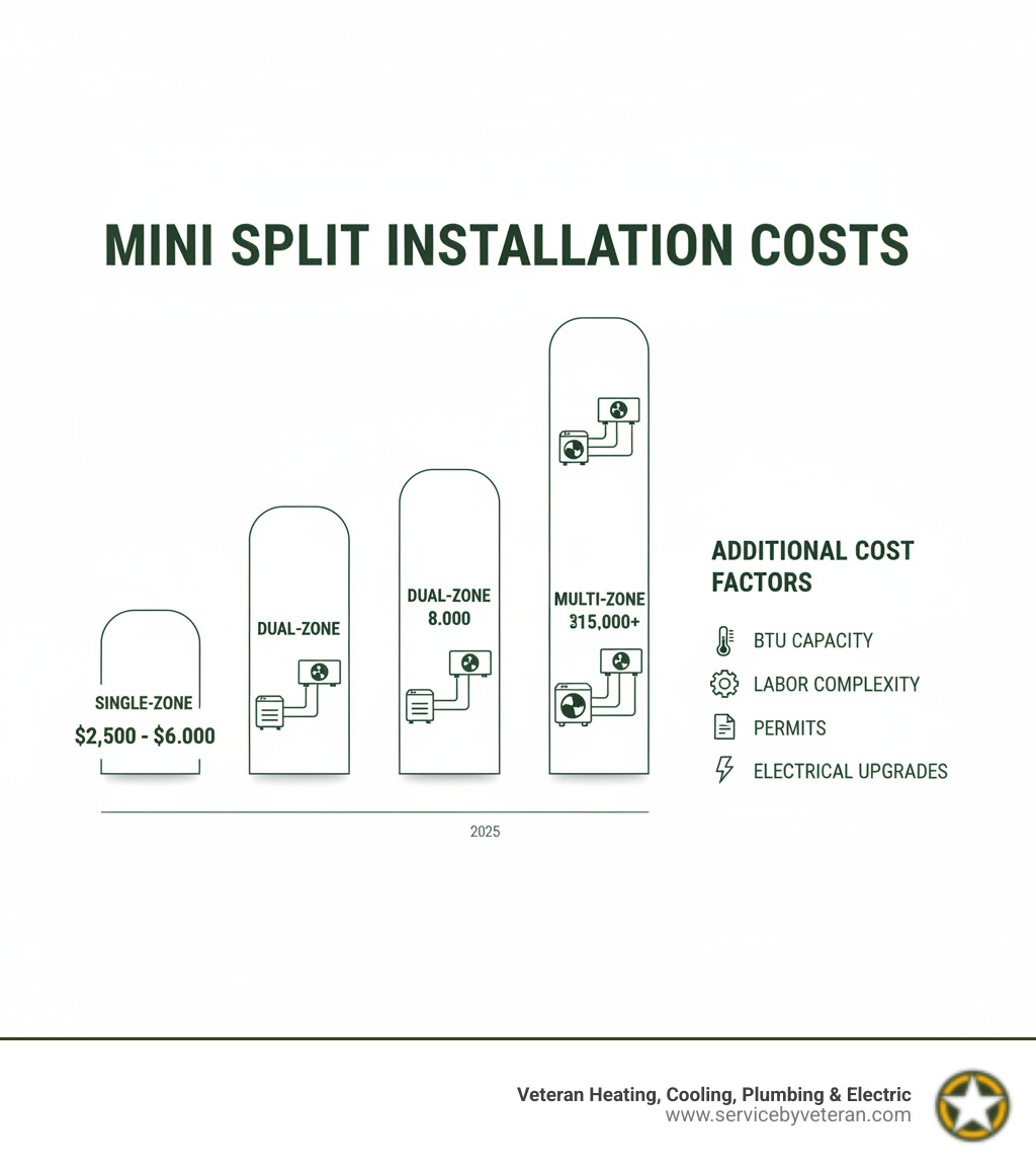 Detailed breakdown of mini split installation costs by system type, showing single-zone systems ranging from $2,500-$6,000, dual-zone systems from $4,500-$8,000, and multi-zone systems from $6,500-$15,000+, with additional cost factors including BTU capacity, labor complexity, permits, and electrical upgrades - mini split installation cost infographic 