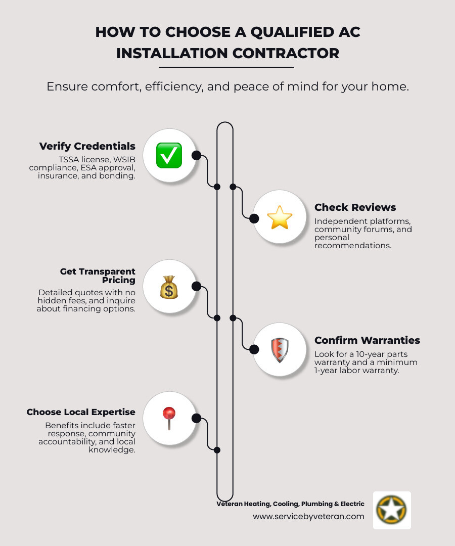 Infographic showing the 4 essential steps to choose a qualified AC installation contractor: Step 1 - Identify when you need replacement and what type of system to choose, Step 2 - Vet contractors by checking licenses, insurance, reviews and local expertise, Step 3 - Understand the installation process and associated costs including SEER ratings and energy efficiency, Step 4 - Secure your investment with proper warranties and maintenance plans - ac installation contractor infographic infographic-line-5-steps-neat_beige