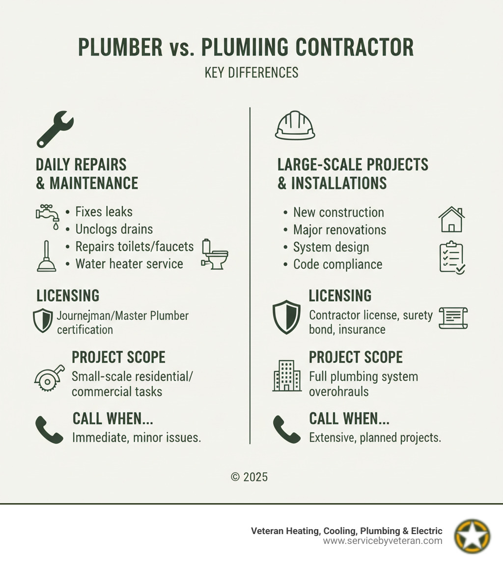 Detailed comparison infographic showing plumber vs plumbing contractor responsibilities, including daily repair tasks versus large-scale project management, licensing requirements, typical project scope, and when to call each professional - plumbing contractor infographic 