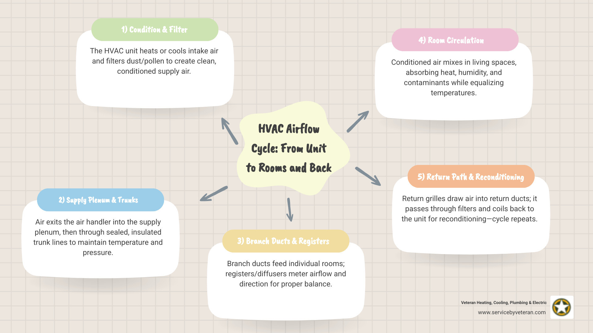 Detailed infographic showing the complete airflow cycle: HVAC unit heating or cooling air, pushing it through supply ducts to individual rooms via registers, air circulating through living spaces, then returning through return air grilles and ducts back to the HVAC unit for filtration and reconditioning - ductwork installation service infographic mindmap-5-items