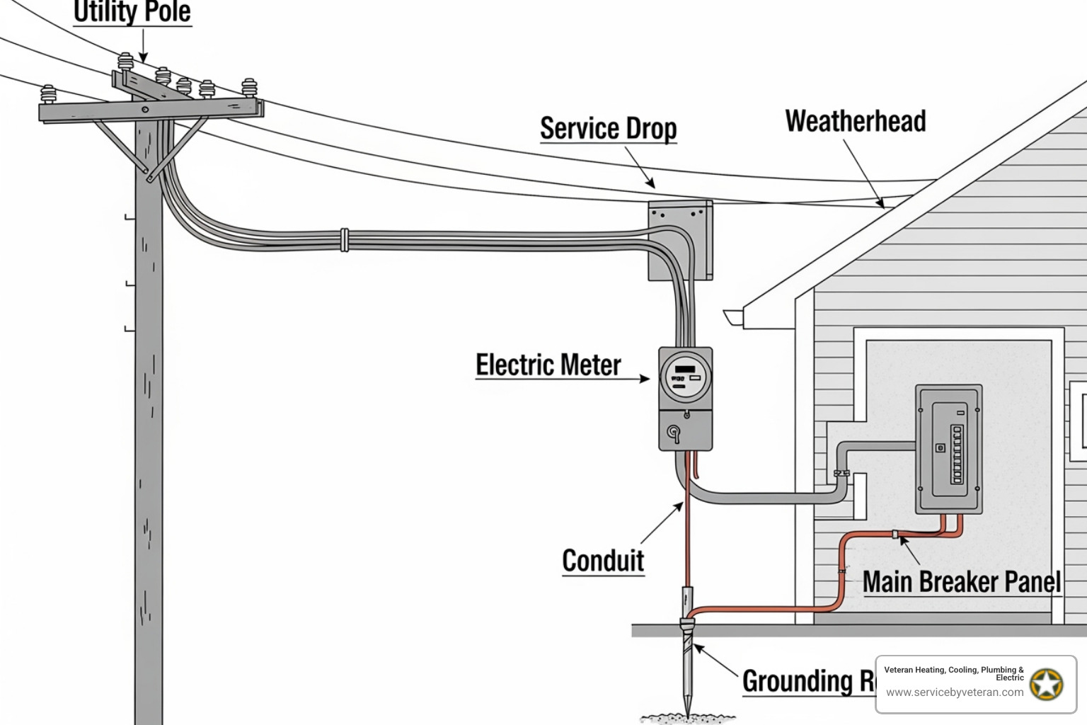 Diagram showing the main components of an electrical service, including the utility pole, service drop, weatherhead, meter, service panel, and grounding system. - electrical service upgrade
