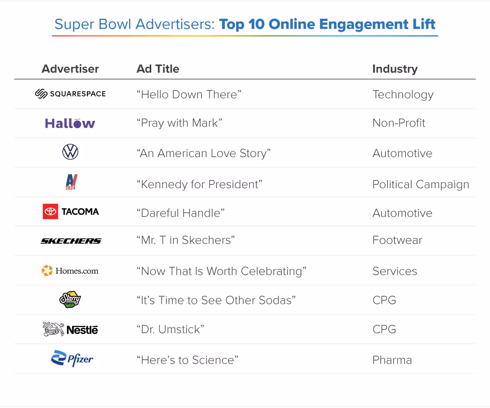 SuperbowlMVPs_Blog_InLine_02_Top10SearchePercentageLift (1)
