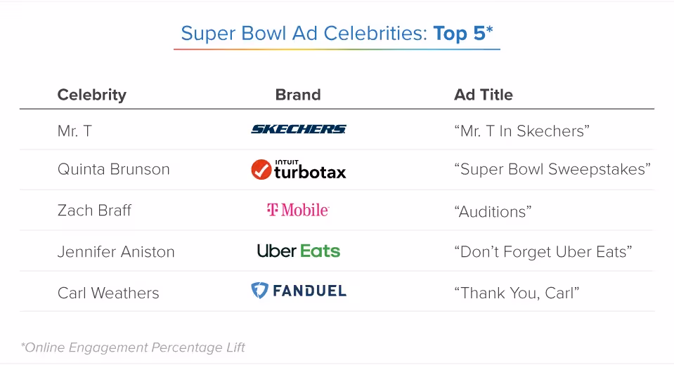 SuperbowlMVPs_Blog_InLine_03_Top5Celebs (2)