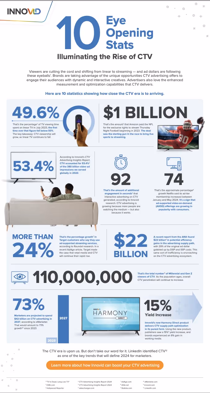 10 Eye Opening Stats Illuminating the Rise of CTV
