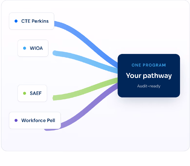 Diagram showing four federal funding streams — CTE Perkins, WIOA, SAEF, and Workforce Pell — braiding together into one program for your pathway, audit-ready.